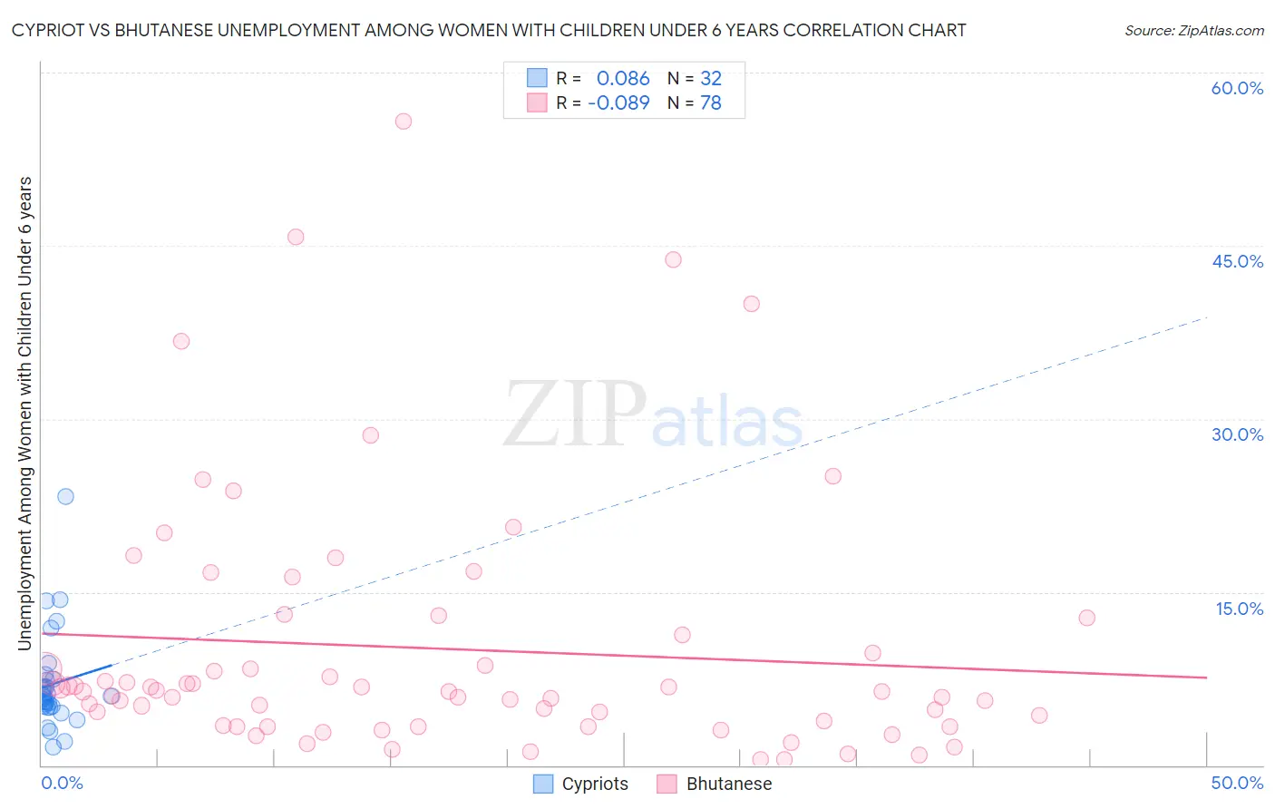 Cypriot vs Bhutanese Unemployment Among Women with Children Under 6 years