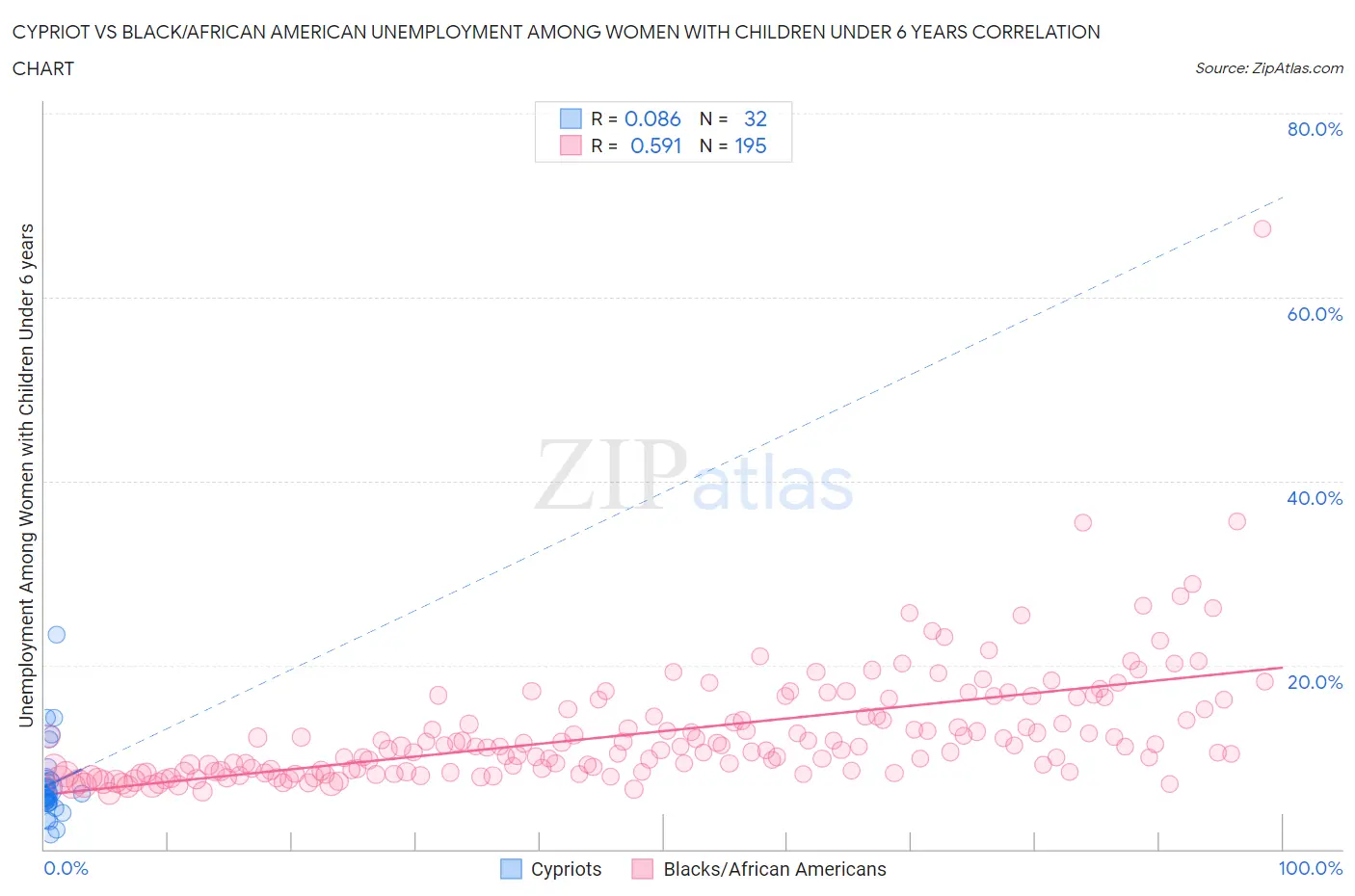 Cypriot vs Black/African American Unemployment Among Women with Children Under 6 years