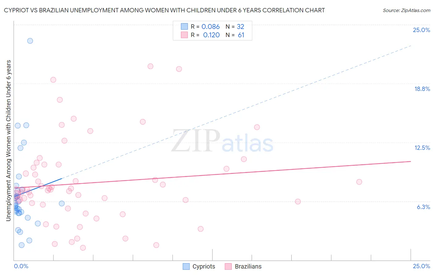Cypriot vs Brazilian Unemployment Among Women with Children Under 6 years