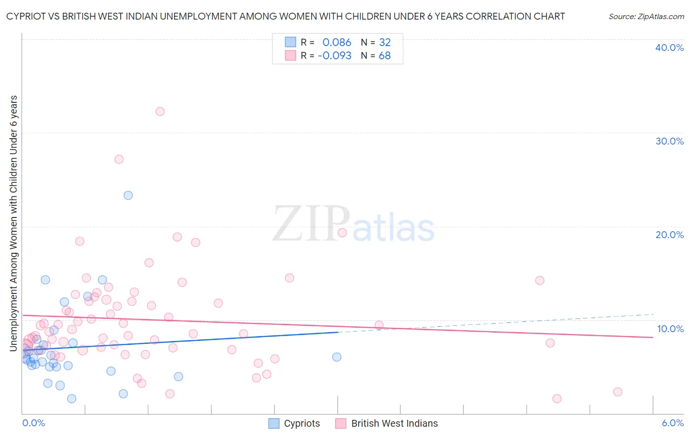 Cypriot vs British West Indian Unemployment Among Women with Children Under 6 years