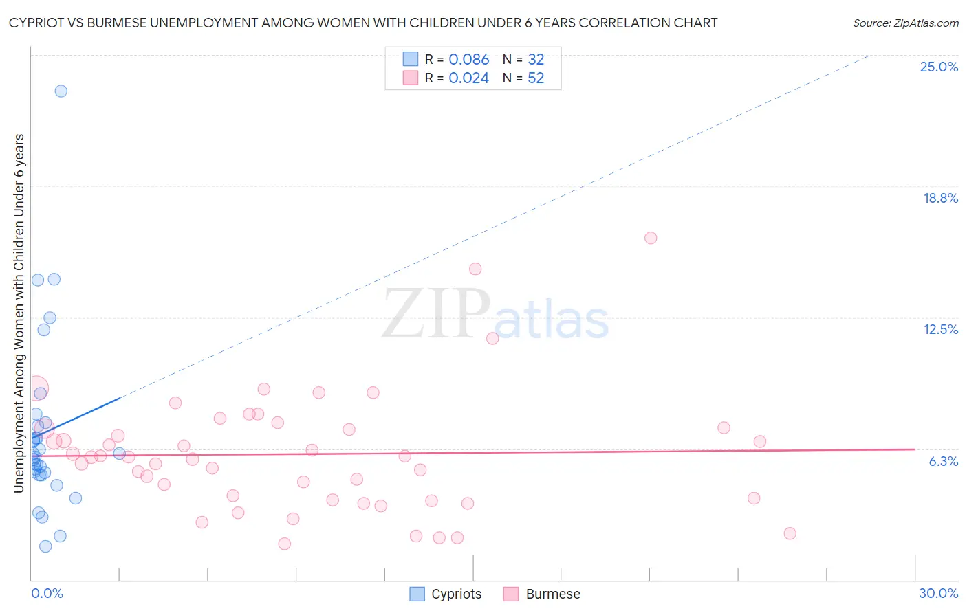 Cypriot vs Burmese Unemployment Among Women with Children Under 6 years