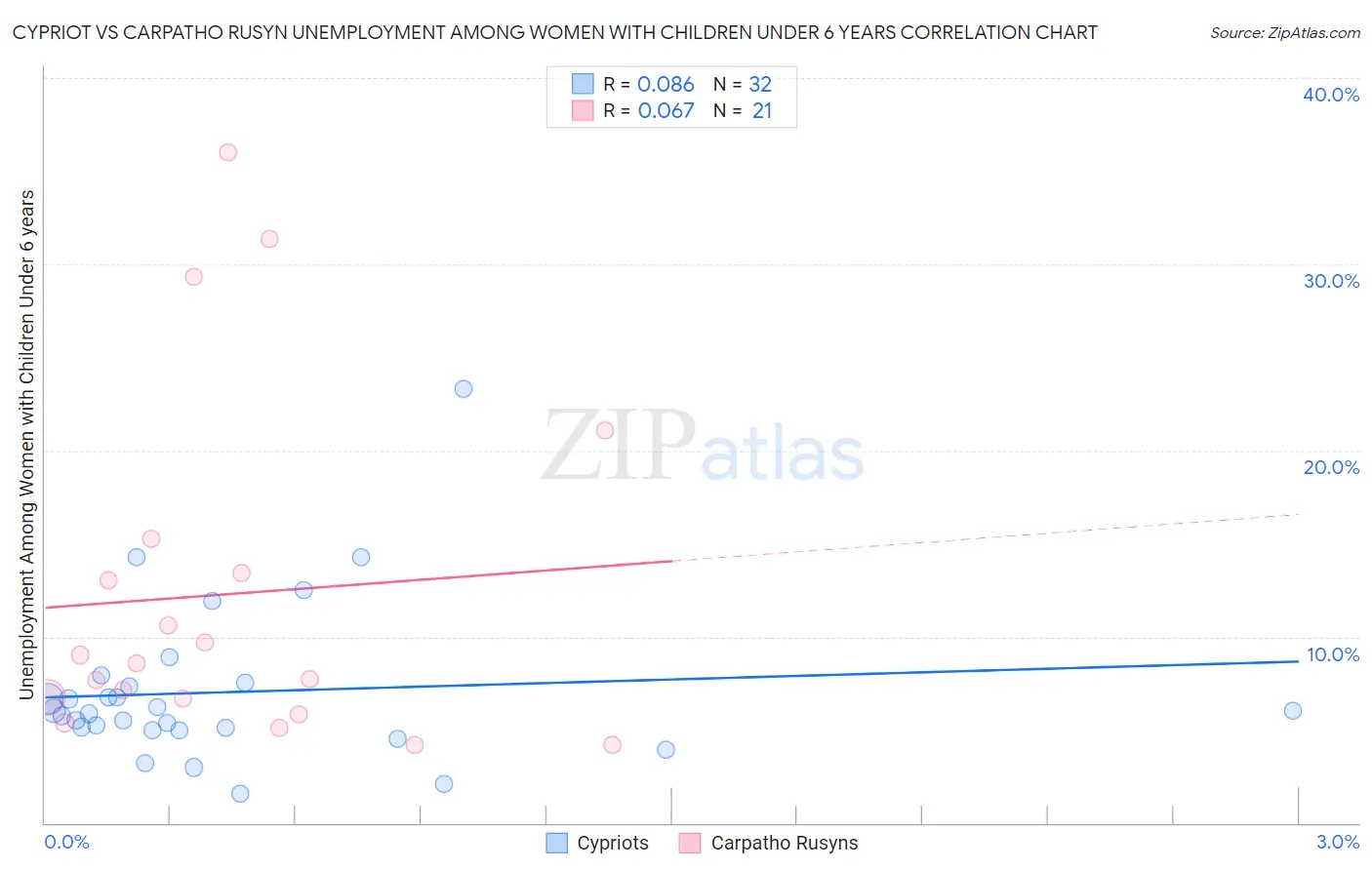 Cypriot vs Carpatho Rusyn Unemployment Among Women with Children Under 6 years