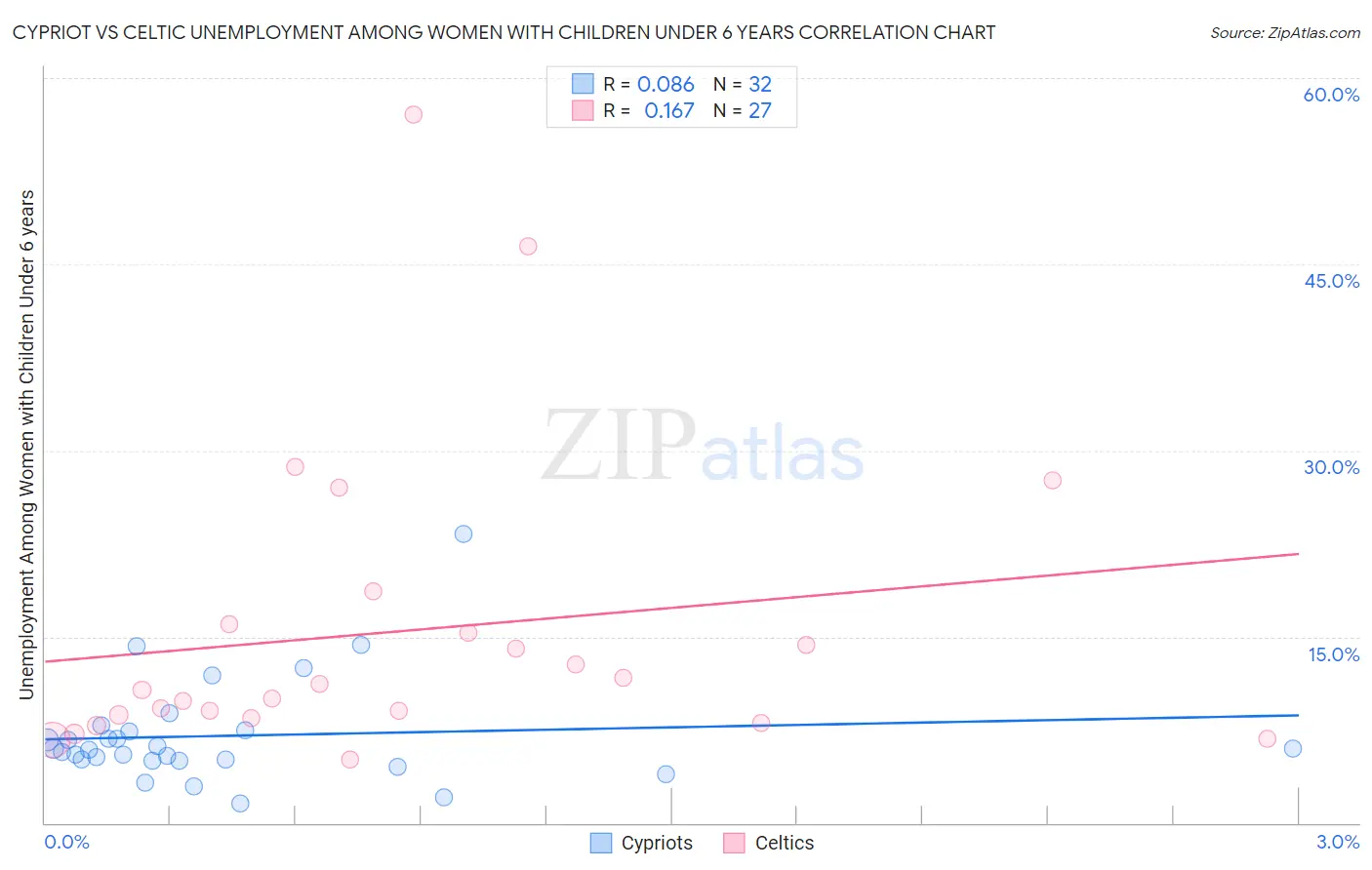 Cypriot vs Celtic Unemployment Among Women with Children Under 6 years