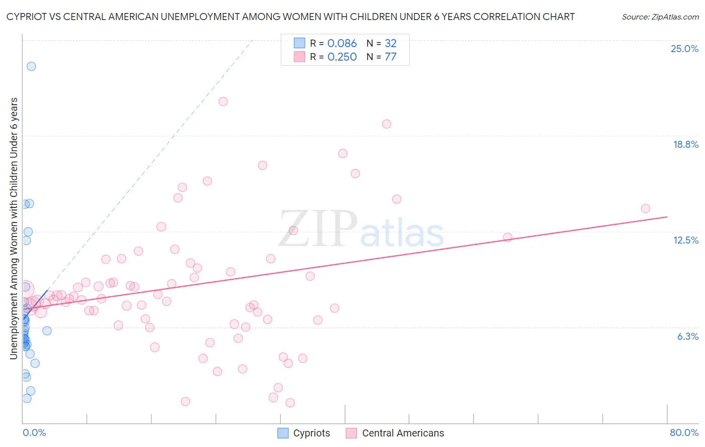 Cypriot vs Central American Unemployment Among Women with Children Under 6 years