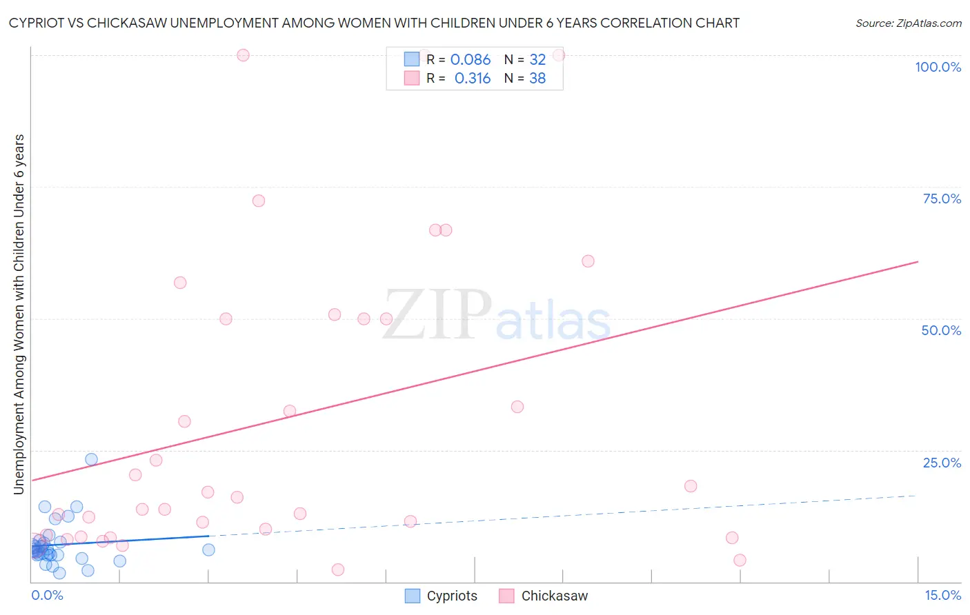 Cypriot vs Chickasaw Unemployment Among Women with Children Under 6 years