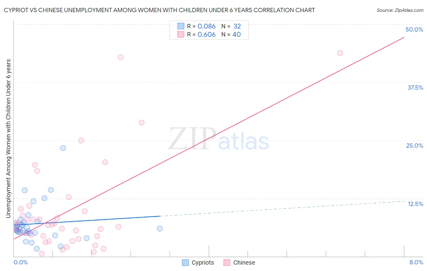 Cypriot vs Chinese Unemployment Among Women with Children Under 6 years