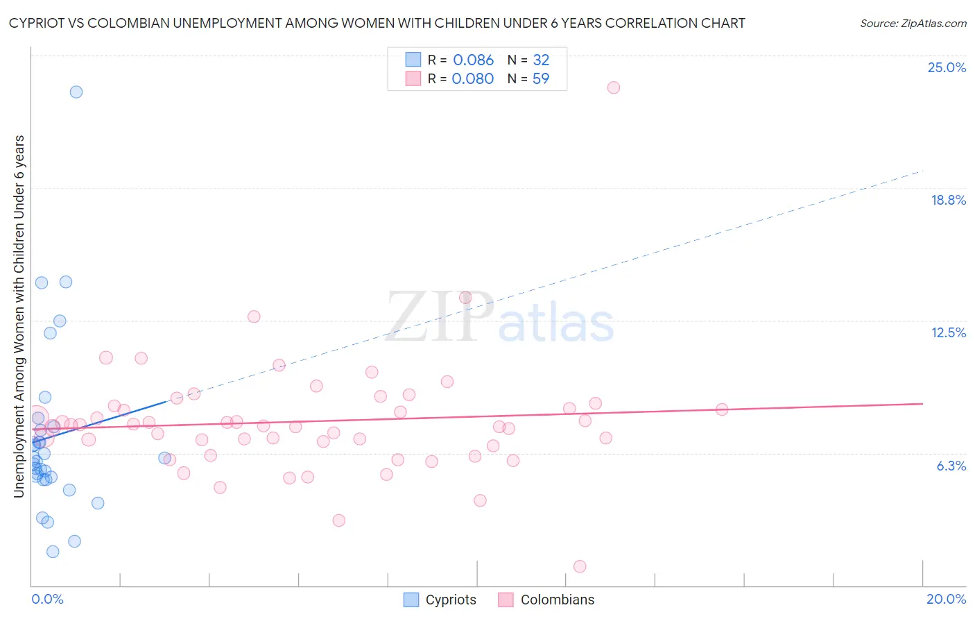 Cypriot vs Colombian Unemployment Among Women with Children Under 6 years