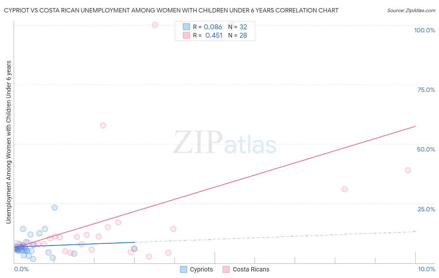 Cypriot vs Costa Rican Unemployment Among Women with Children Under 6 years