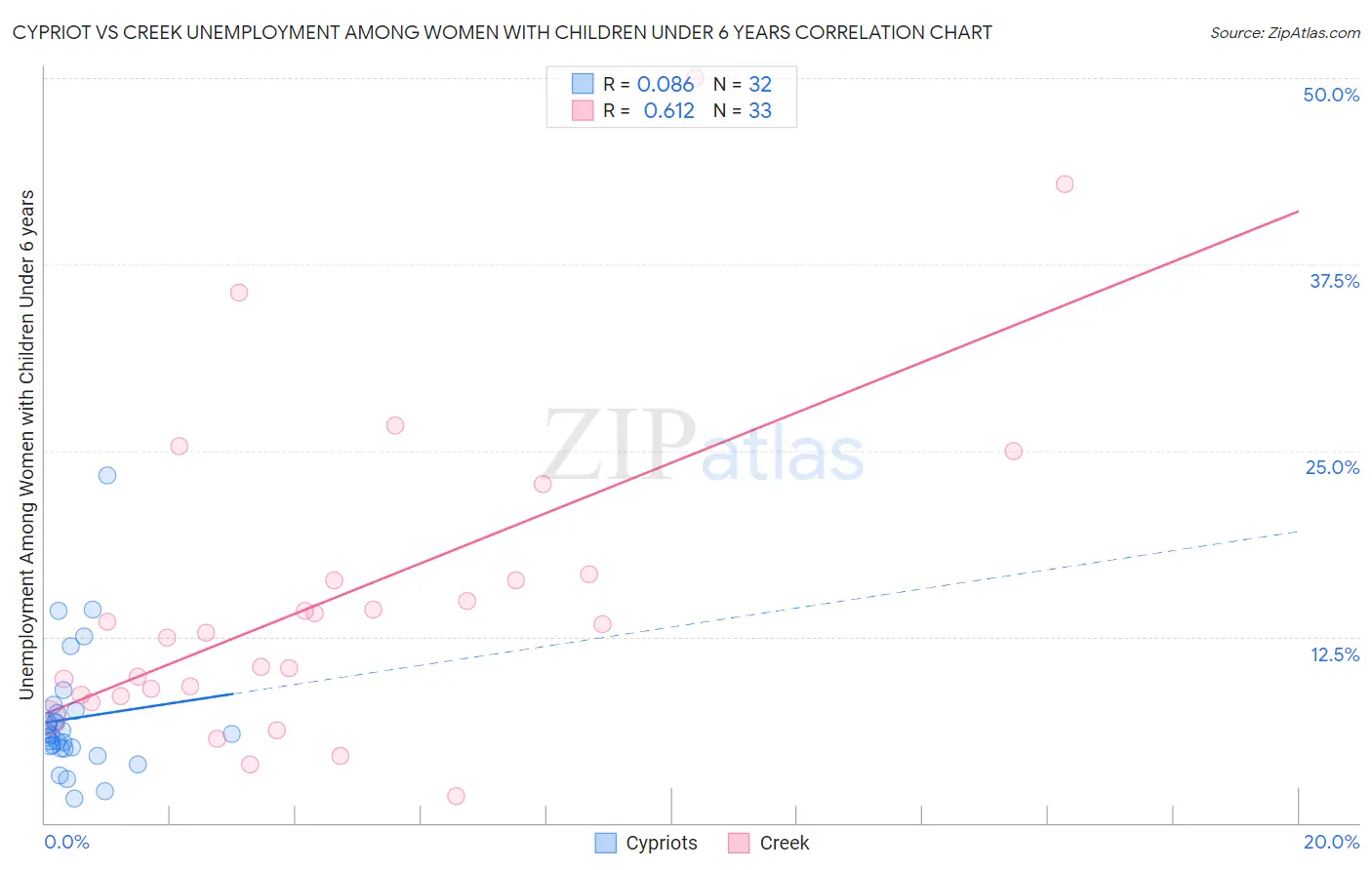 Cypriot vs Creek Unemployment Among Women with Children Under 6 years
