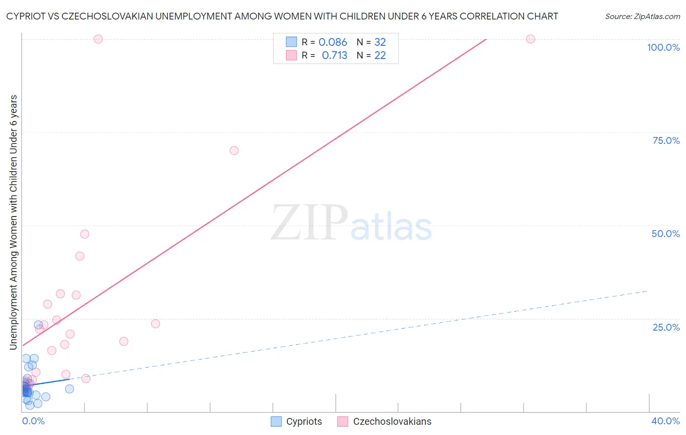 Cypriot vs Czechoslovakian Unemployment Among Women with Children Under 6 years