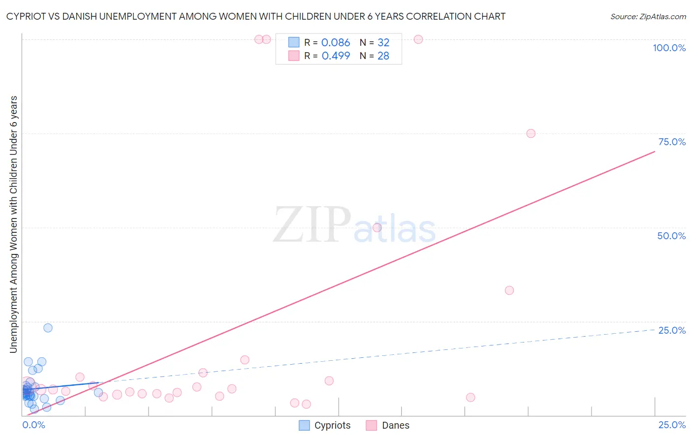 Cypriot vs Danish Unemployment Among Women with Children Under 6 years