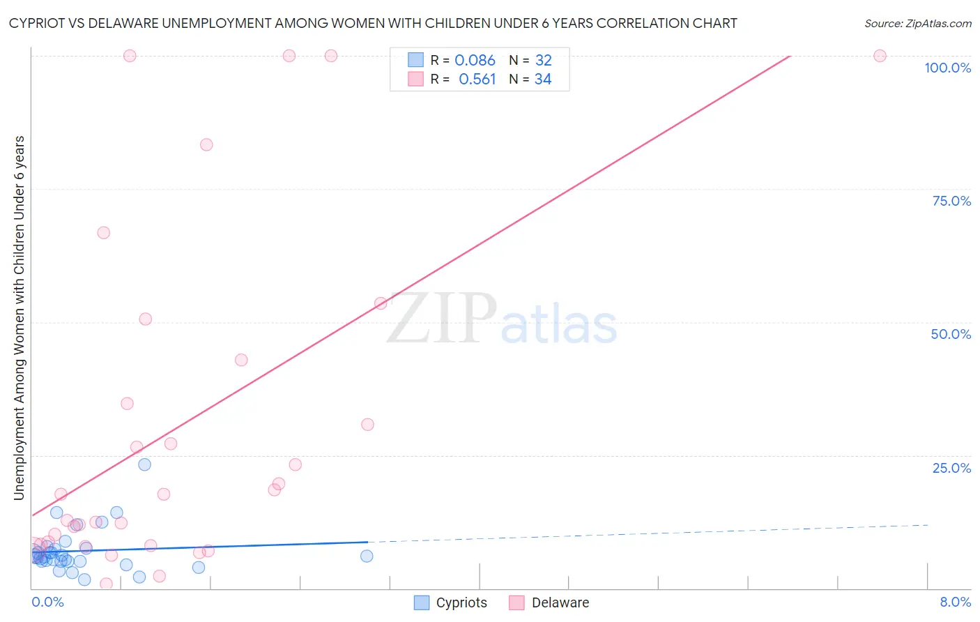 Cypriot vs Delaware Unemployment Among Women with Children Under 6 years
