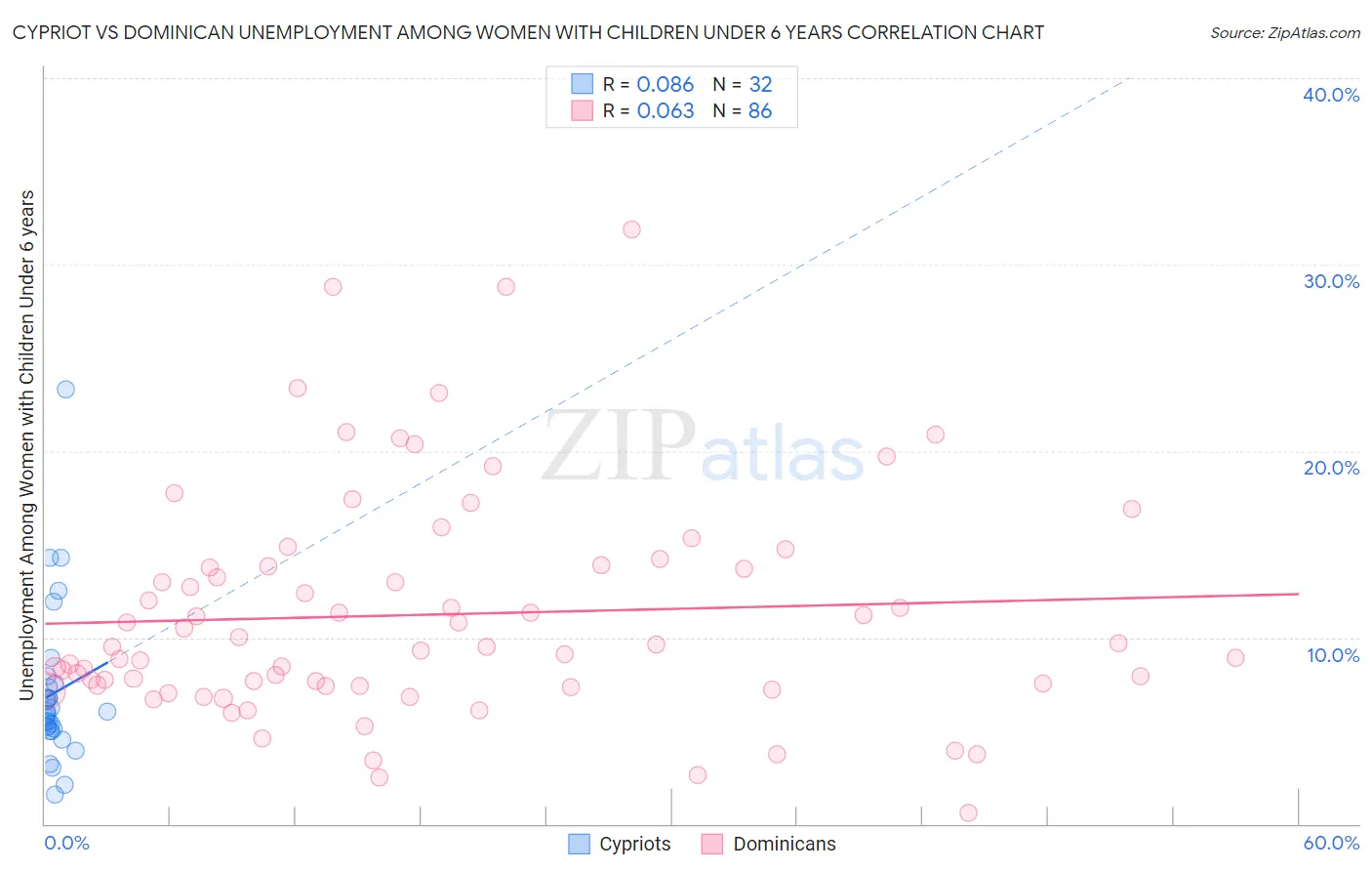 Cypriot vs Dominican Unemployment Among Women with Children Under 6 years