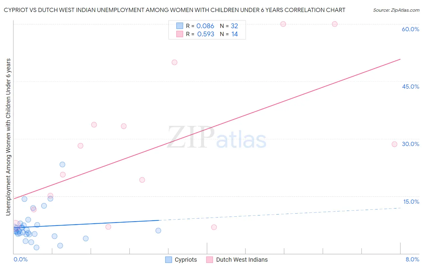 Cypriot vs Dutch West Indian Unemployment Among Women with Children Under 6 years