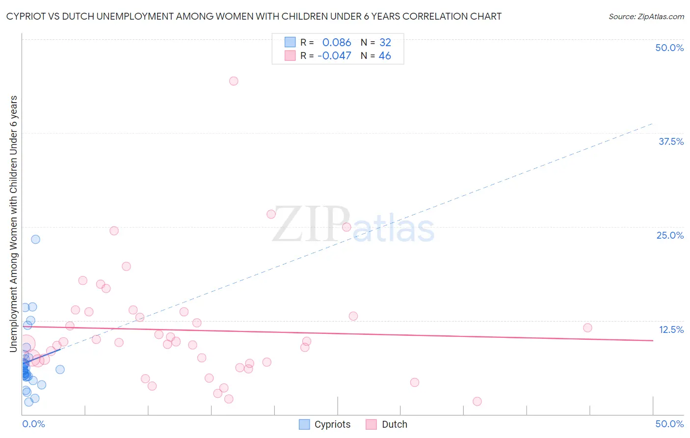 Cypriot vs Dutch Unemployment Among Women with Children Under 6 years
