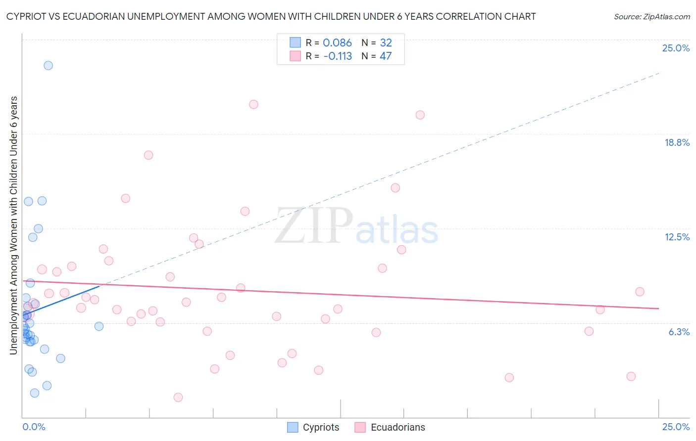 Cypriot vs Ecuadorian Unemployment Among Women with Children Under 6 years
