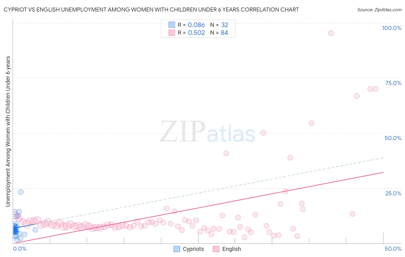 Cypriot vs English Unemployment Among Women with Children Under 6 years