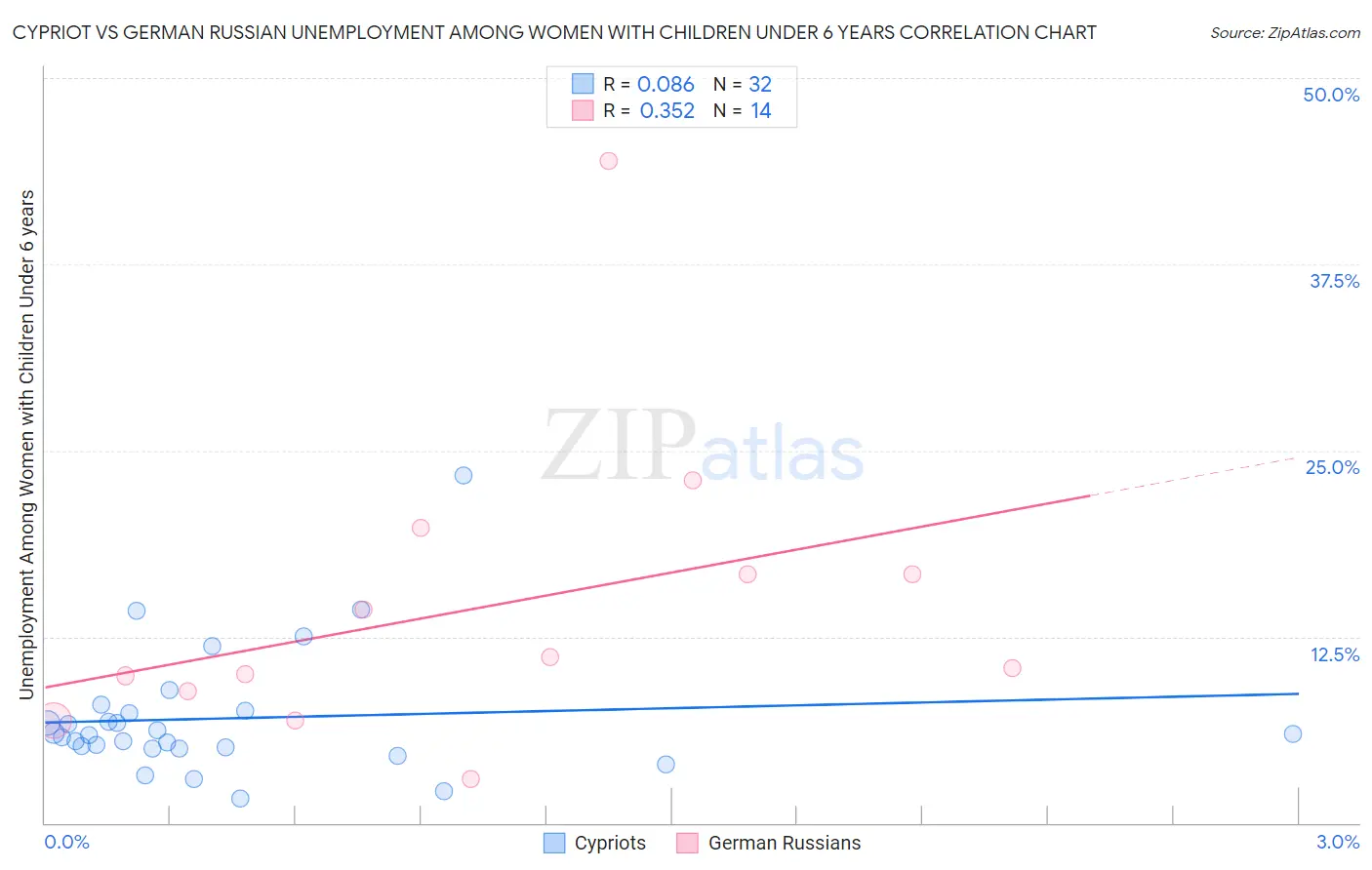 Cypriot vs German Russian Unemployment Among Women with Children Under 6 years