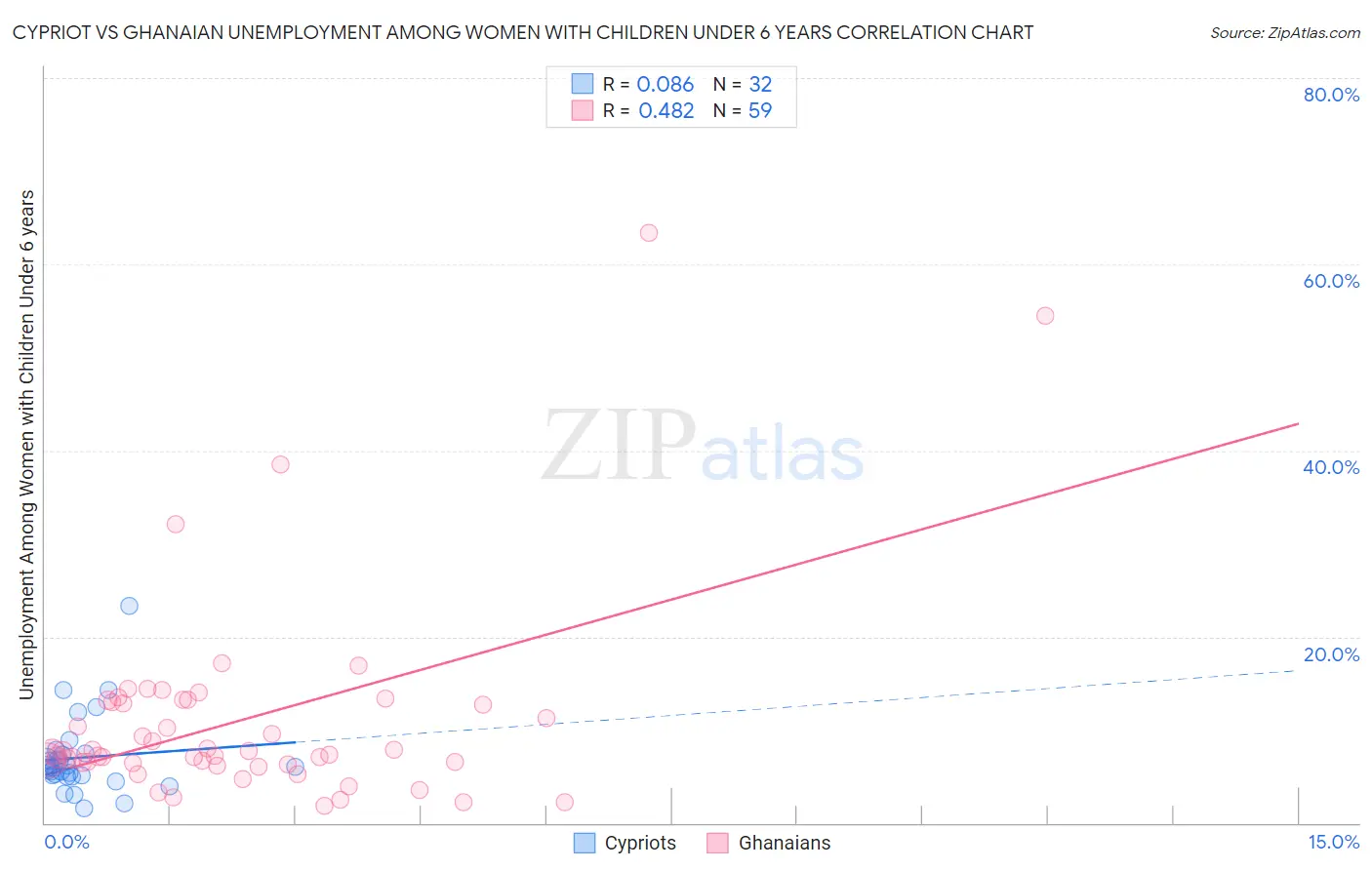 Cypriot vs Ghanaian Unemployment Among Women with Children Under 6 years