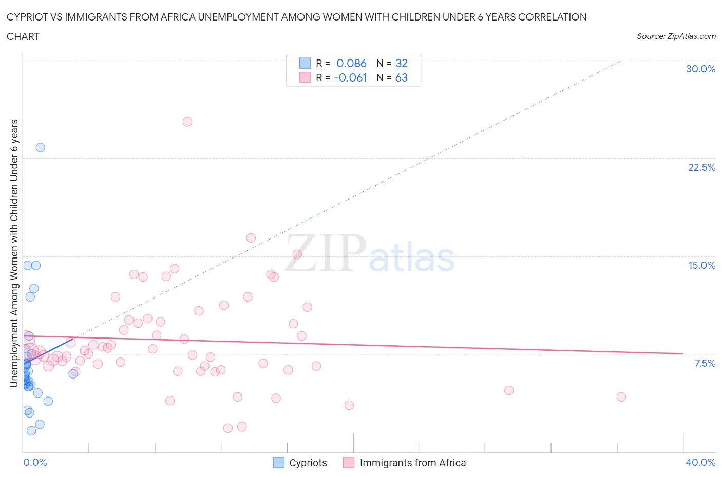 Cypriot vs Immigrants from Africa Unemployment Among Women with Children Under 6 years