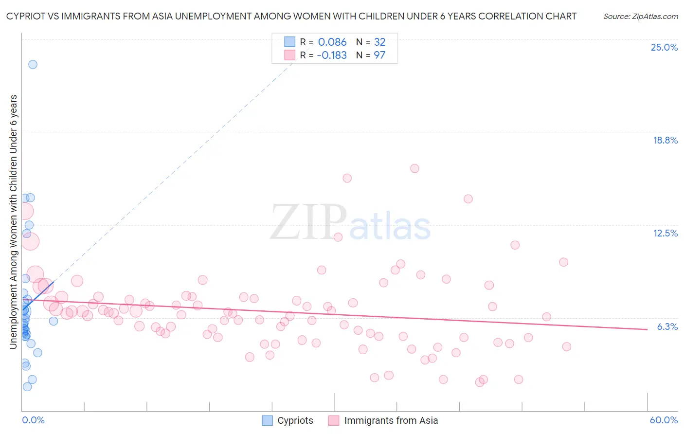 Cypriot vs Immigrants from Asia Unemployment Among Women with Children Under 6 years