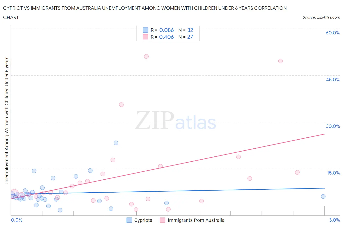 Cypriot vs Immigrants from Australia Unemployment Among Women with Children Under 6 years