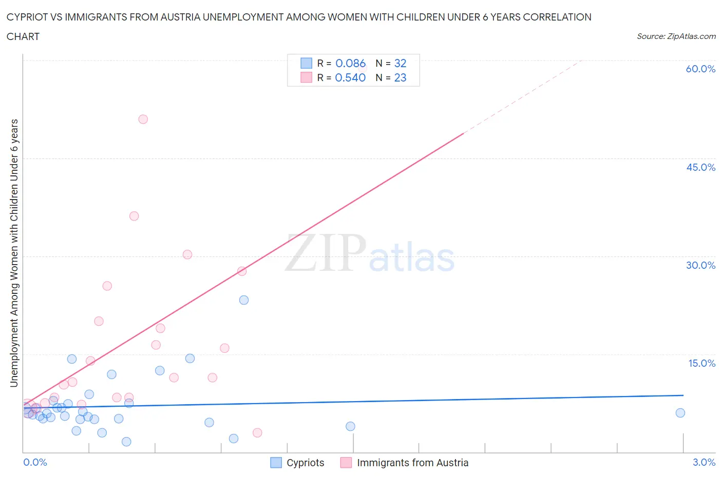 Cypriot vs Immigrants from Austria Unemployment Among Women with Children Under 6 years