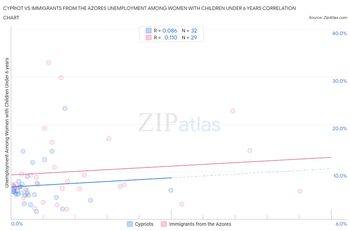 Cypriot vs Immigrants from the Azores Unemployment Among Women with Children Under 6 years