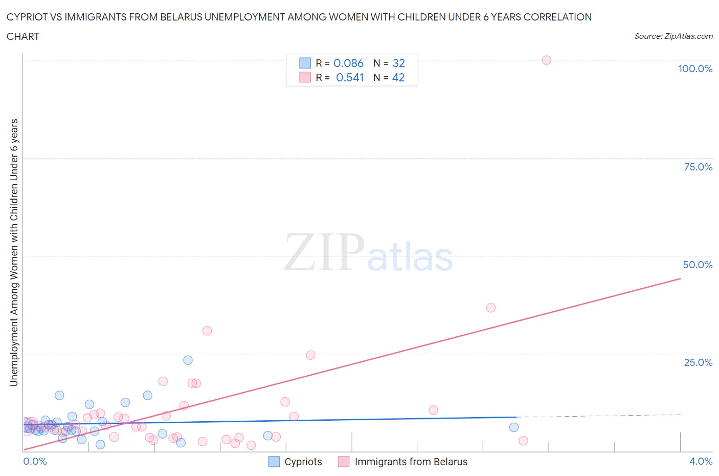 Cypriot vs Immigrants from Belarus Unemployment Among Women with Children Under 6 years