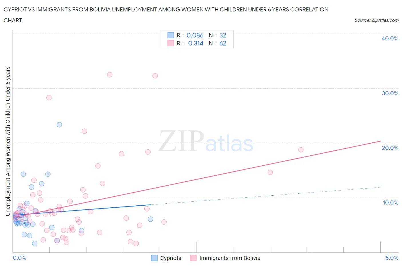 Cypriot vs Immigrants from Bolivia Unemployment Among Women with Children Under 6 years