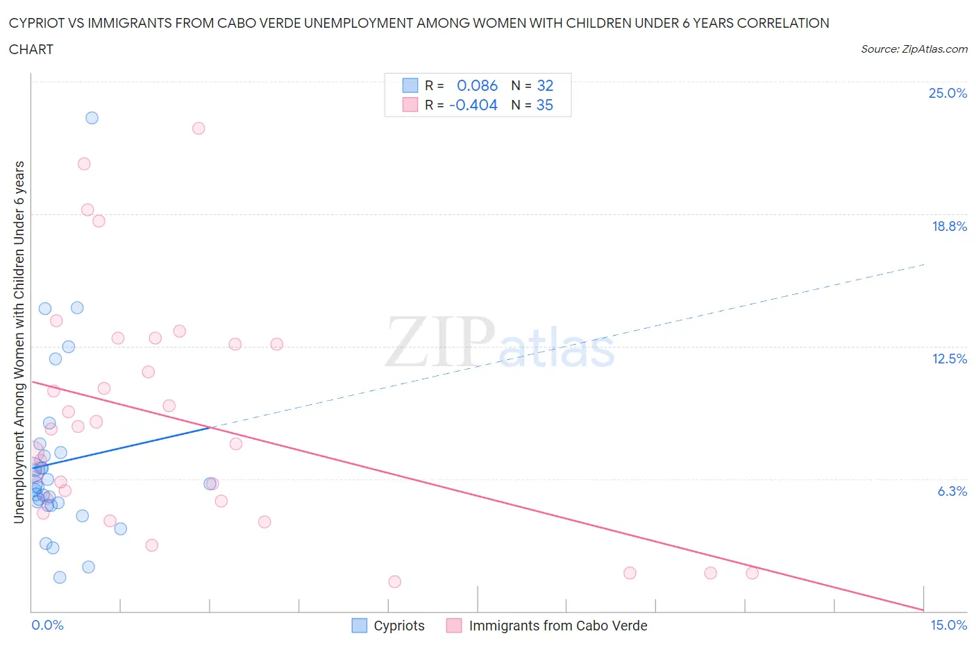 Cypriot vs Immigrants from Cabo Verde Unemployment Among Women with Children Under 6 years