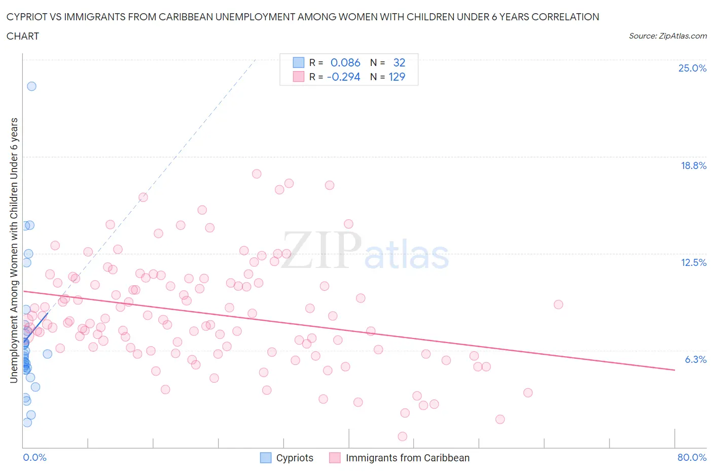 Cypriot vs Immigrants from Caribbean Unemployment Among Women with Children Under 6 years