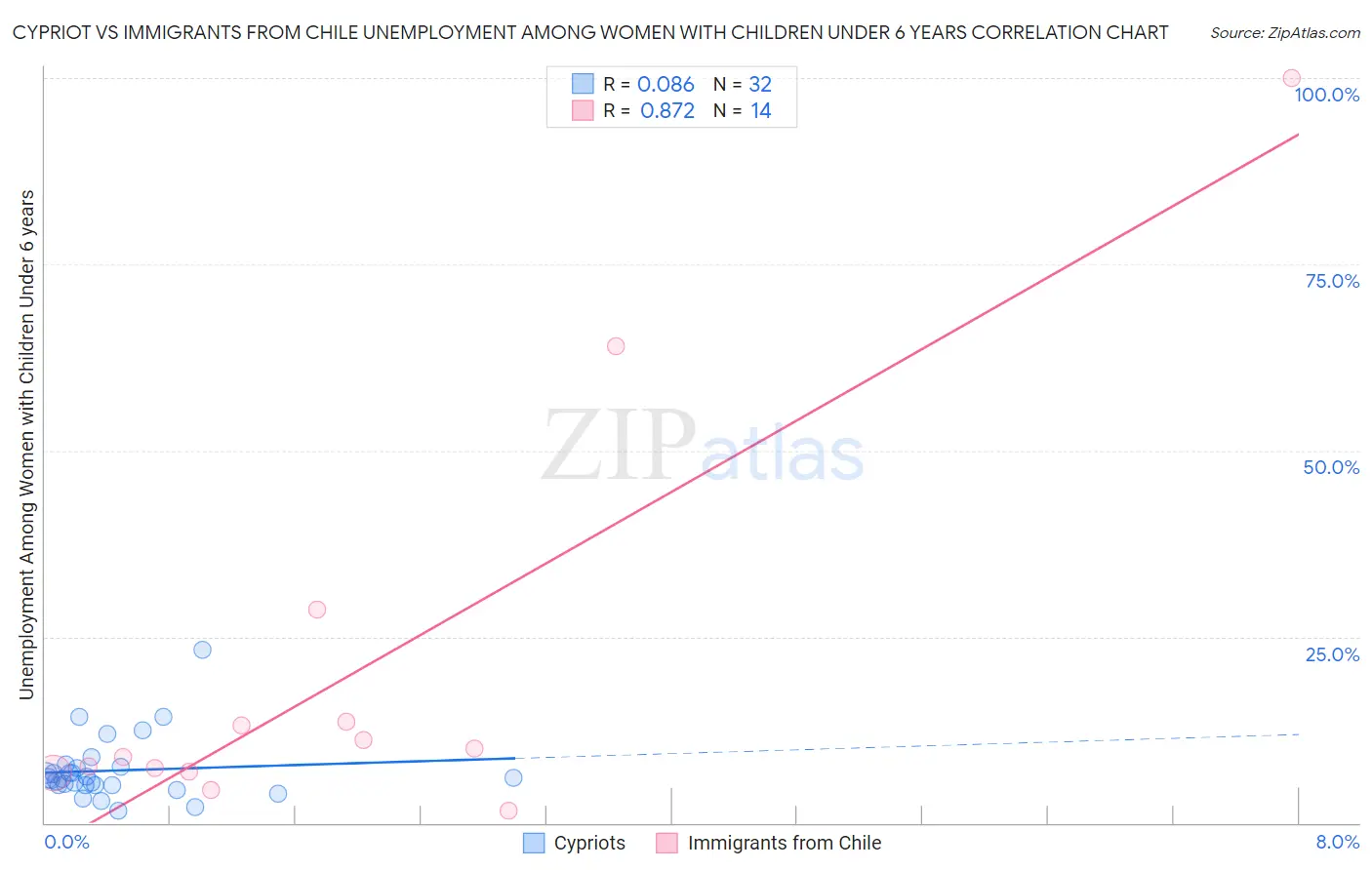 Cypriot vs Immigrants from Chile Unemployment Among Women with Children Under 6 years