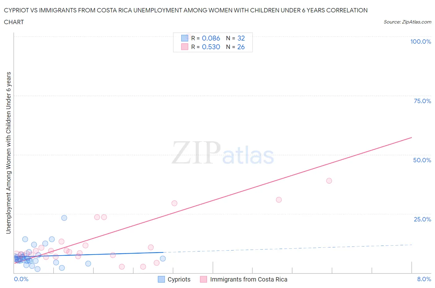 Cypriot vs Immigrants from Costa Rica Unemployment Among Women with Children Under 6 years