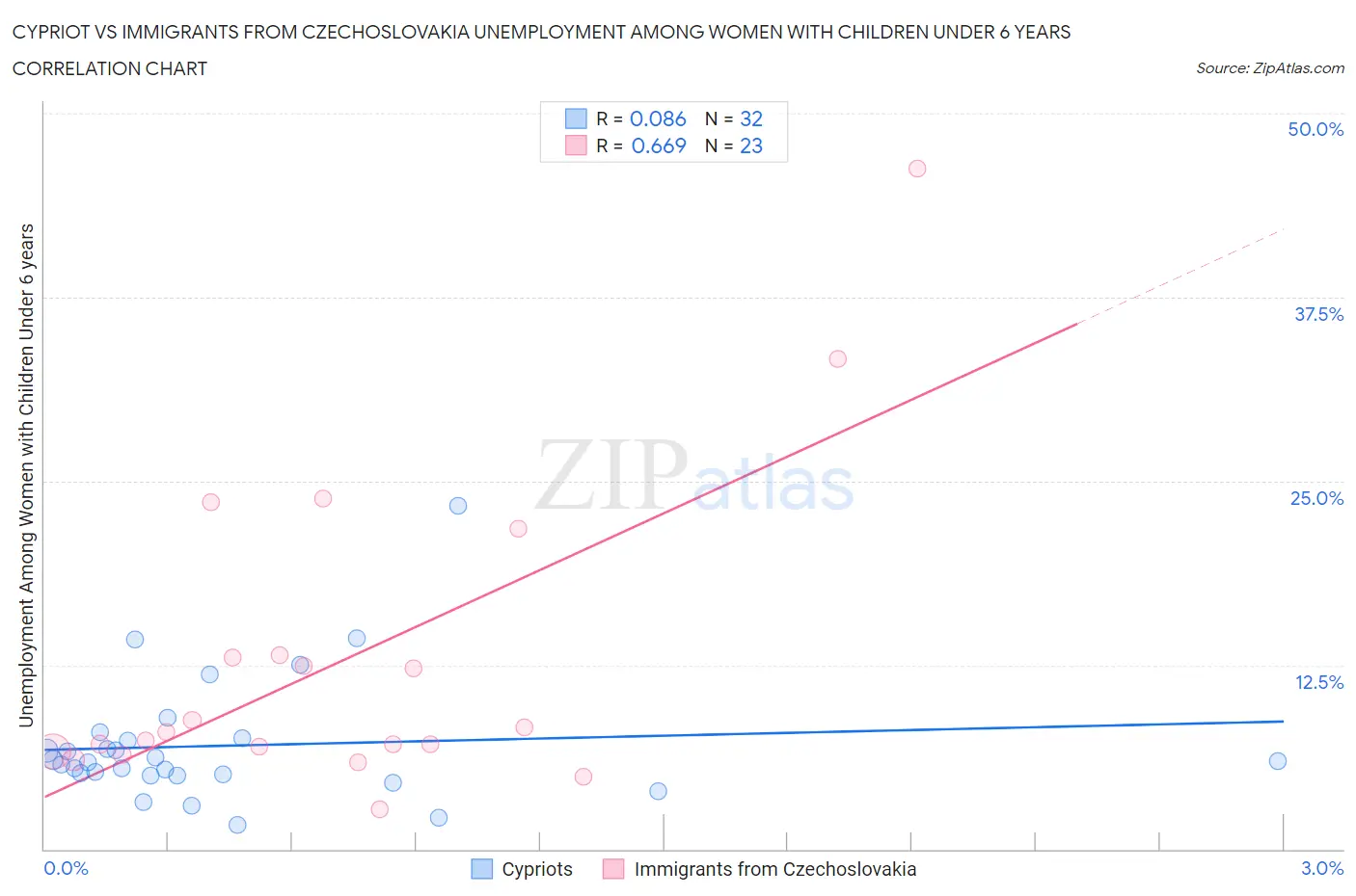Cypriot vs Immigrants from Czechoslovakia Unemployment Among Women with Children Under 6 years