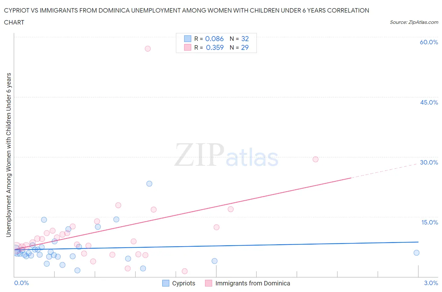 Cypriot vs Immigrants from Dominica Unemployment Among Women with Children Under 6 years