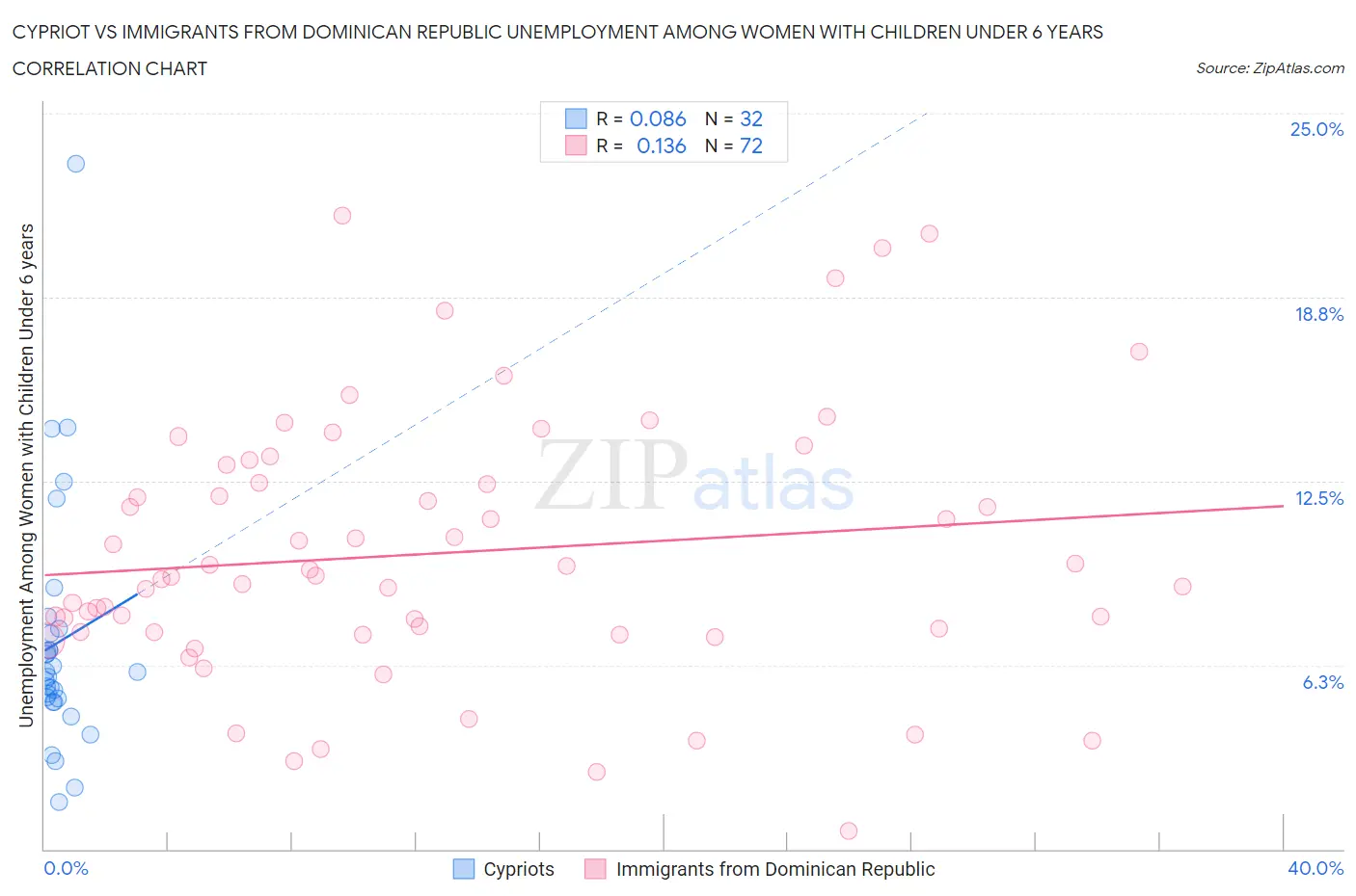 Cypriot vs Immigrants from Dominican Republic Unemployment Among Women with Children Under 6 years