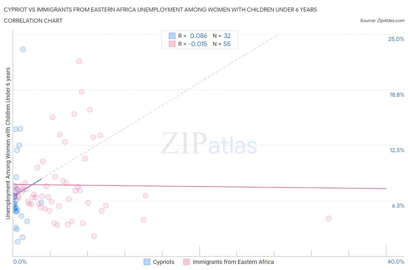 Cypriot vs Immigrants from Eastern Africa Unemployment Among Women with Children Under 6 years