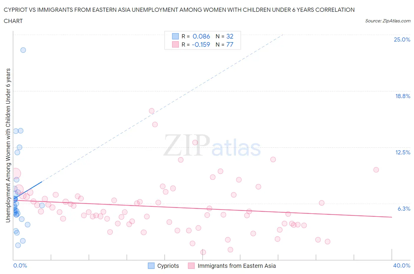 Cypriot vs Immigrants from Eastern Asia Unemployment Among Women with Children Under 6 years