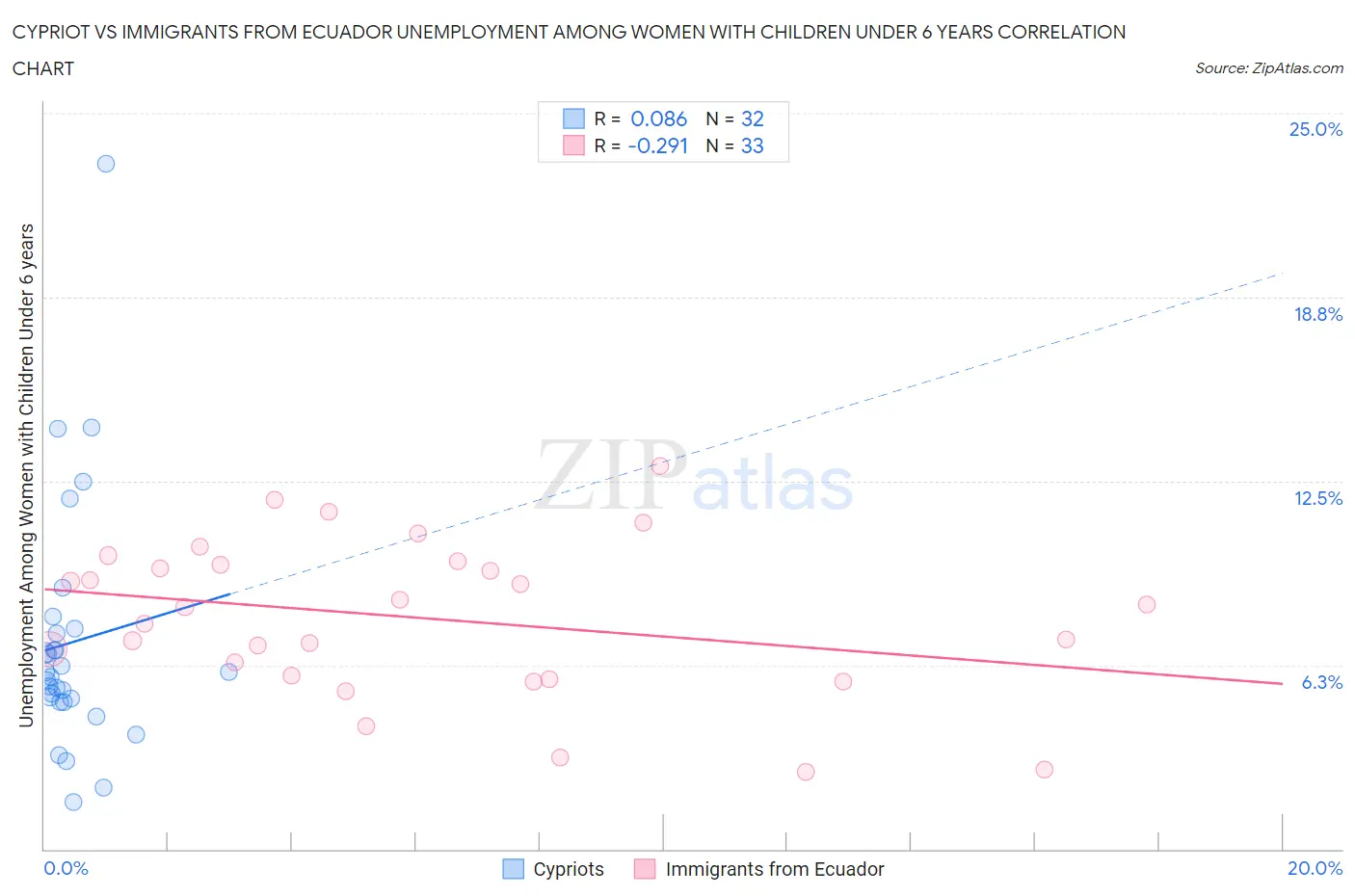 Cypriot vs Immigrants from Ecuador Unemployment Among Women with Children Under 6 years