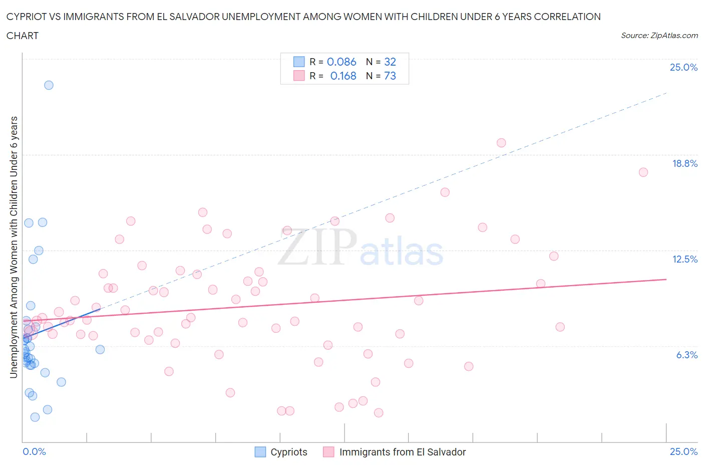 Cypriot vs Immigrants from El Salvador Unemployment Among Women with Children Under 6 years