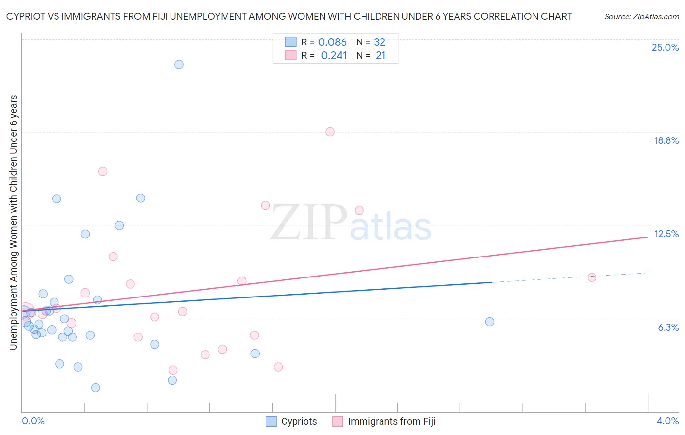 Cypriot vs Immigrants from Fiji Unemployment Among Women with Children Under 6 years