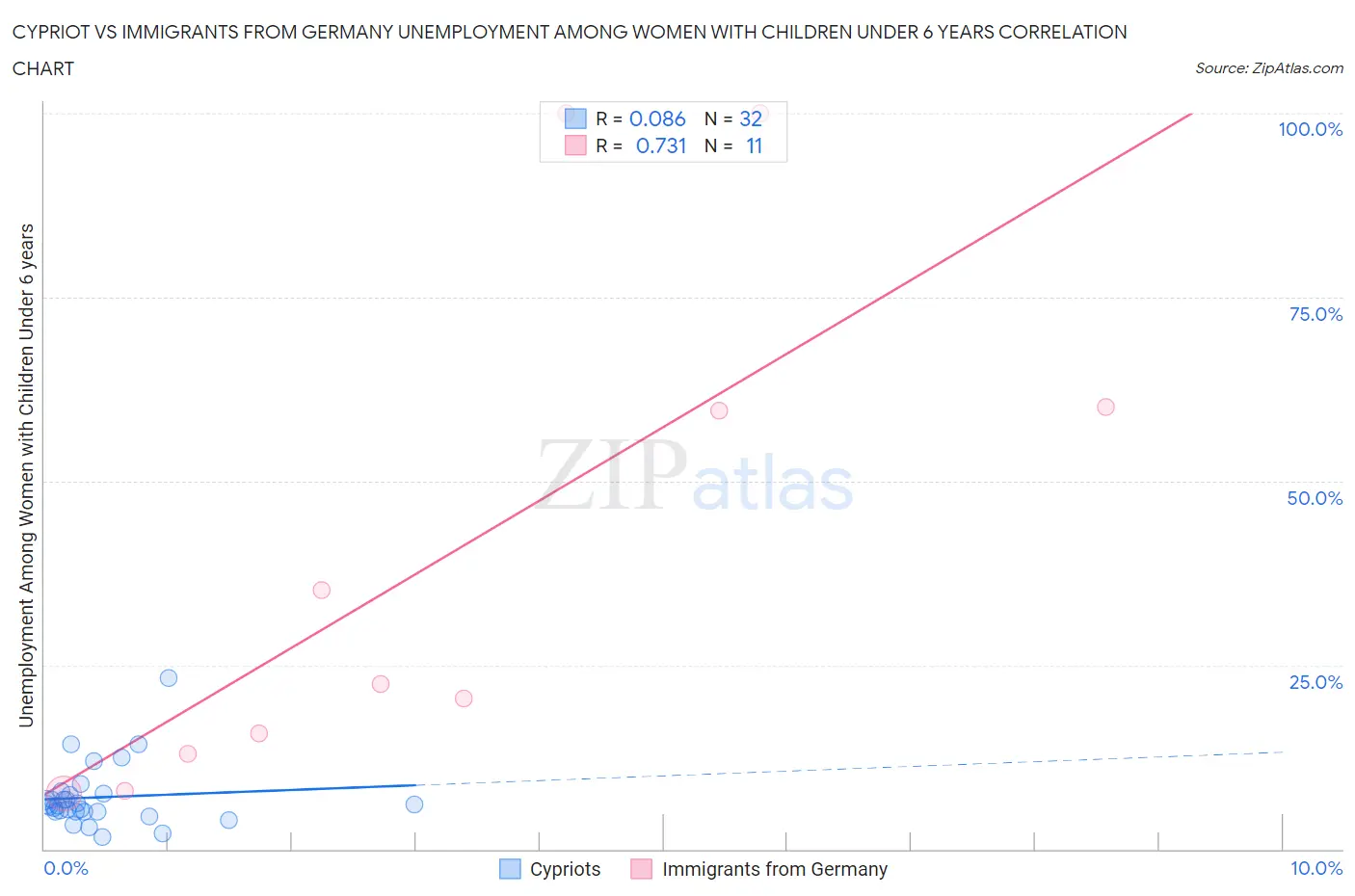 Cypriot vs Immigrants from Germany Unemployment Among Women with Children Under 6 years