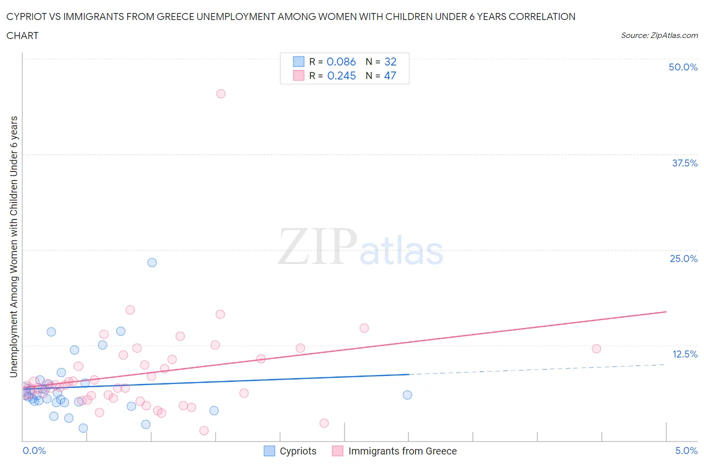 Cypriot vs Immigrants from Greece Unemployment Among Women with Children Under 6 years