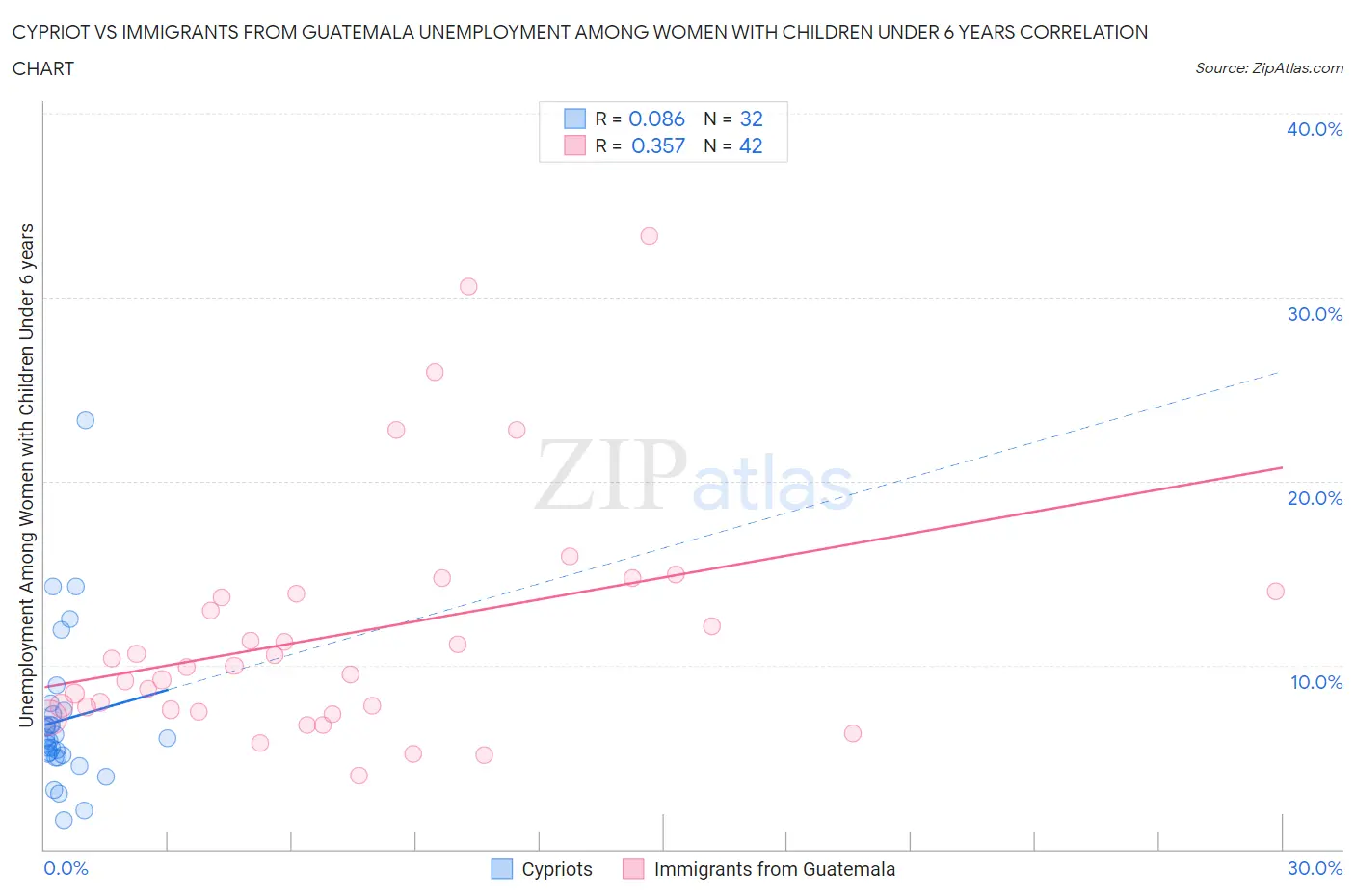 Cypriot vs Immigrants from Guatemala Unemployment Among Women with Children Under 6 years