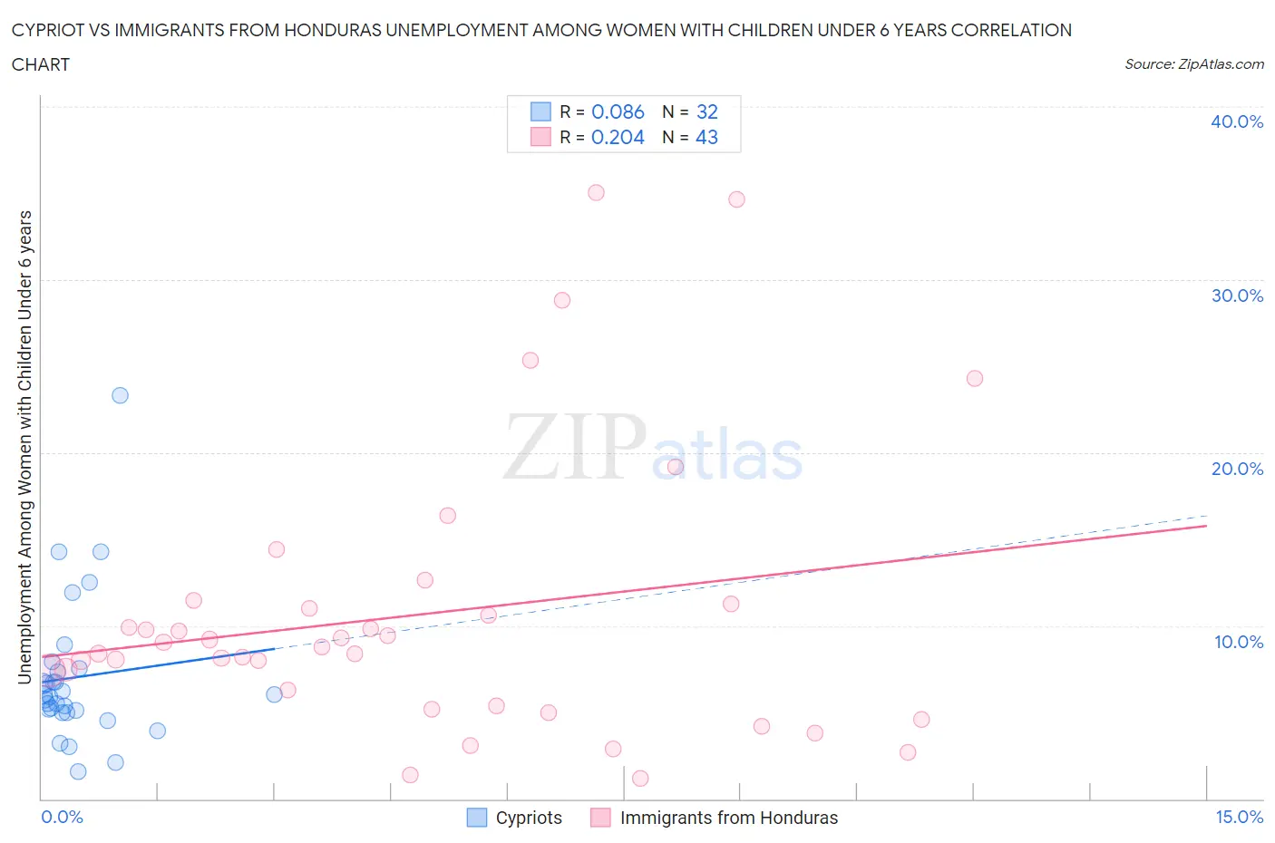 Cypriot vs Immigrants from Honduras Unemployment Among Women with Children Under 6 years