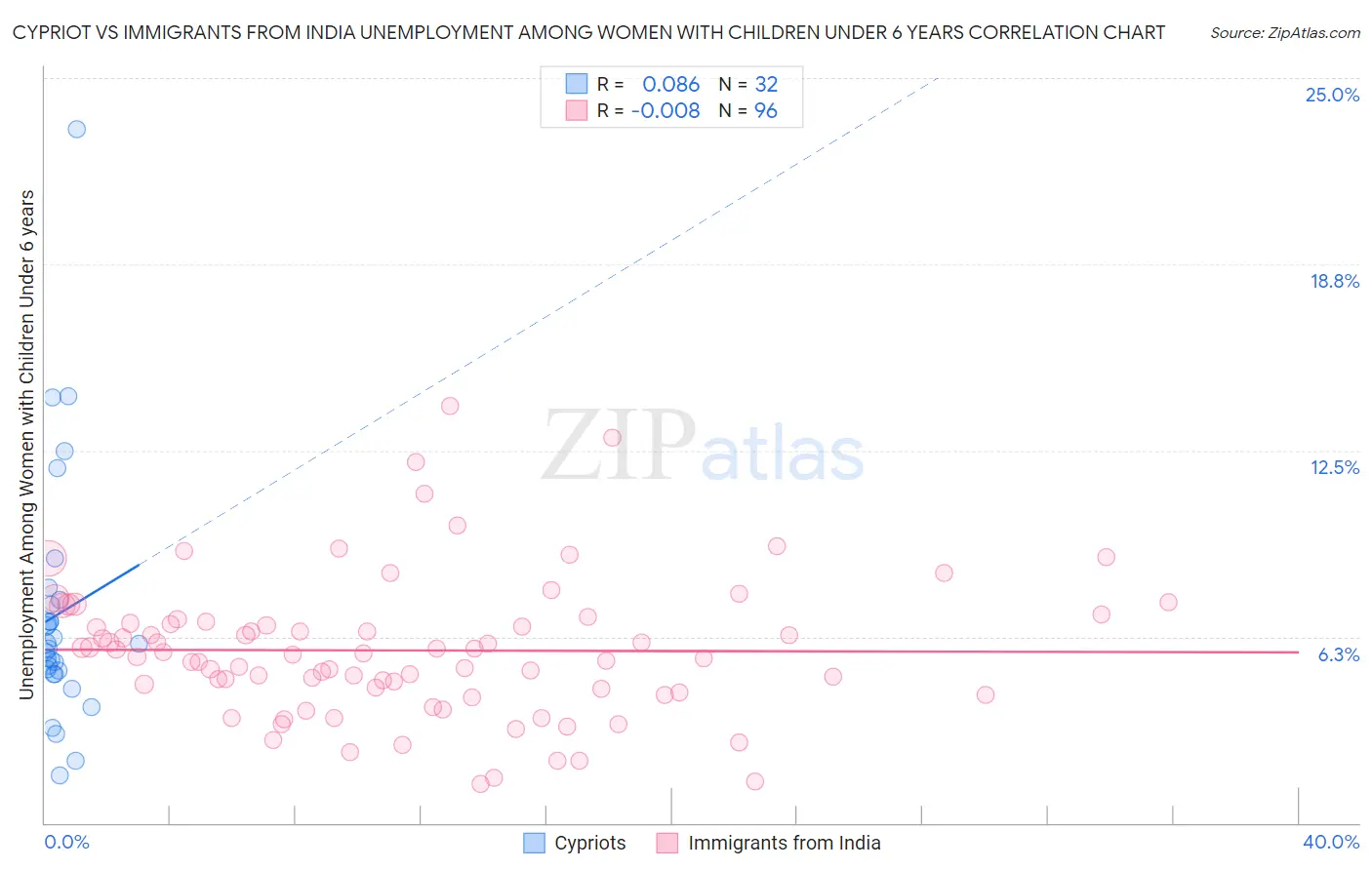 Cypriot vs Immigrants from India Unemployment Among Women with Children Under 6 years