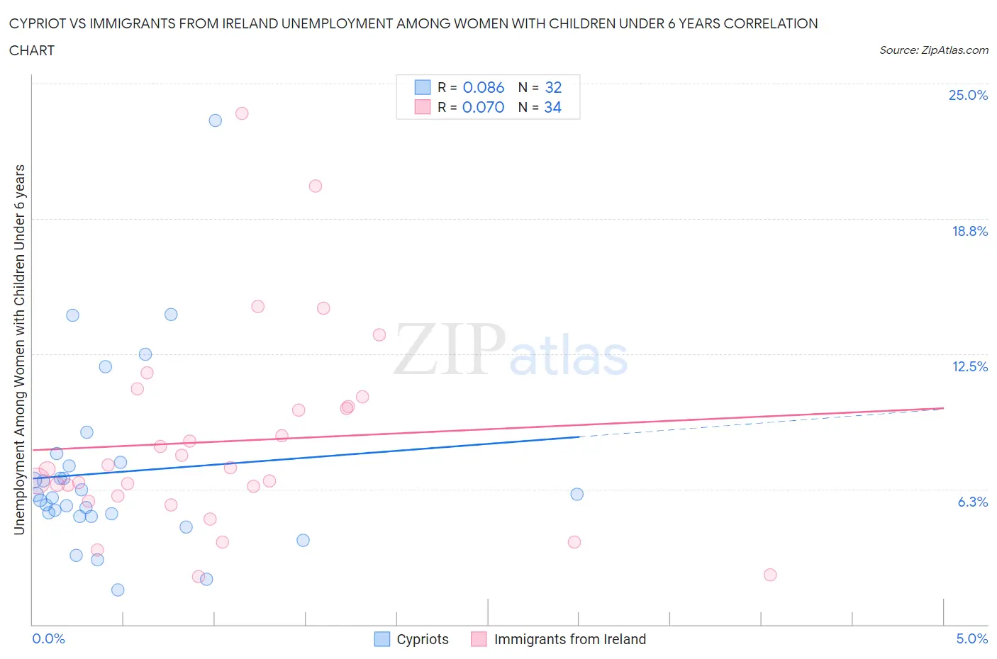 Cypriot vs Immigrants from Ireland Unemployment Among Women with Children Under 6 years