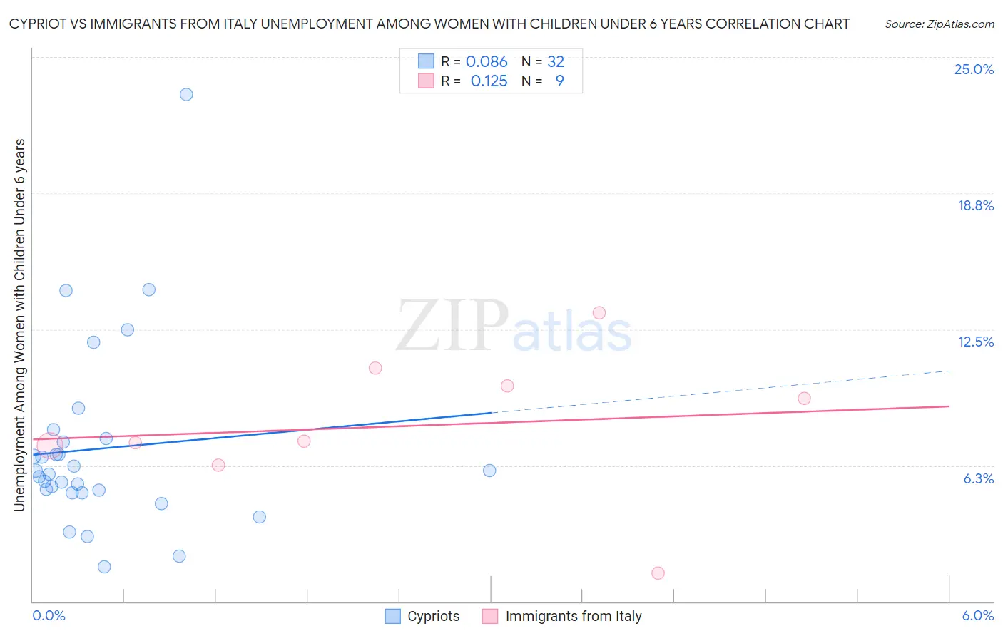 Cypriot vs Immigrants from Italy Unemployment Among Women with Children Under 6 years