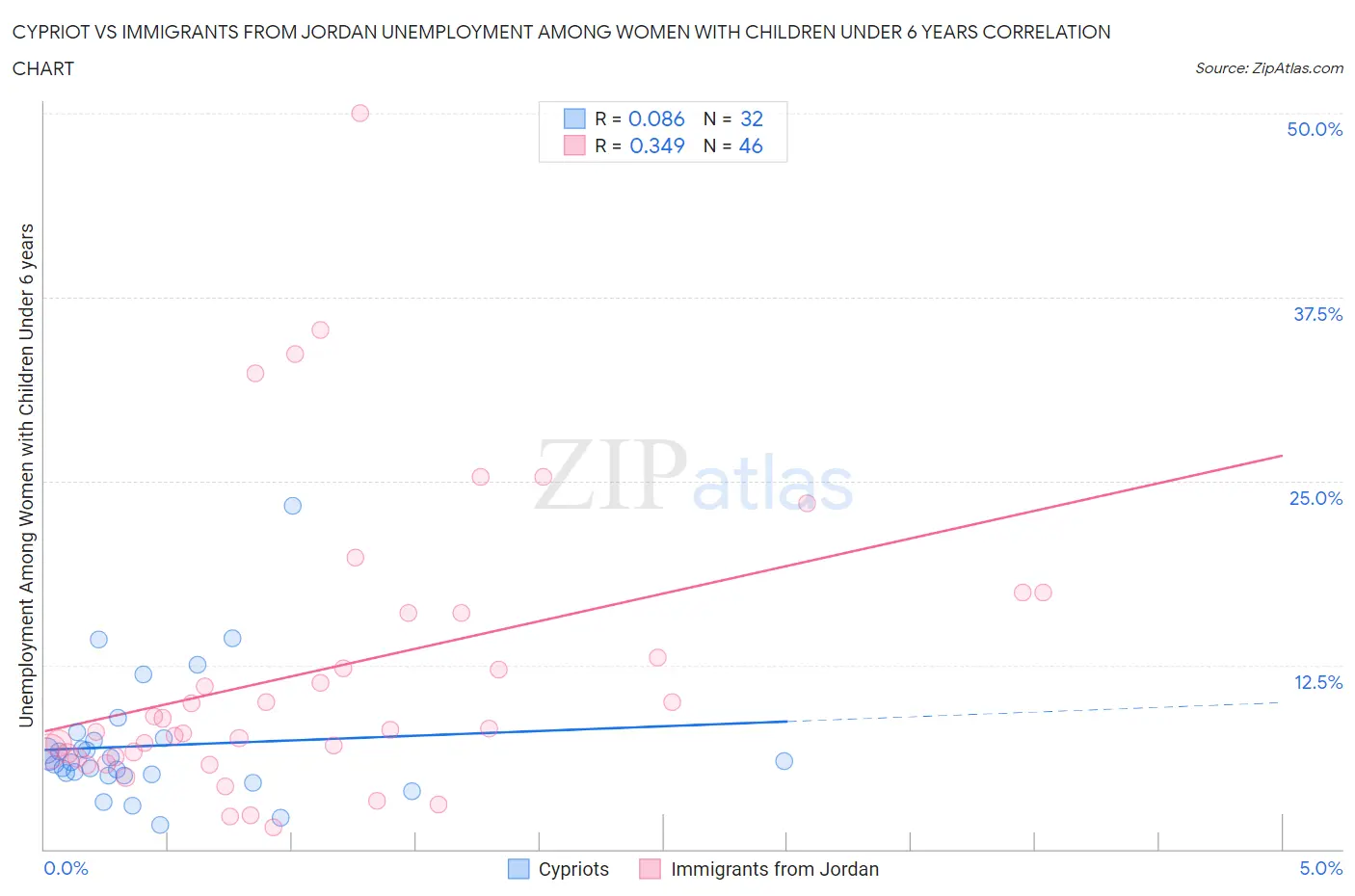 Cypriot vs Immigrants from Jordan Unemployment Among Women with Children Under 6 years